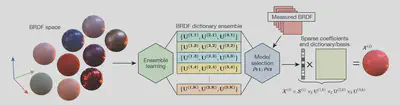 An overview of the proposed framework for learning accurate representations and sparse data-driven BRDF models through analysis of the space of BRDFs. The BRDF dictionary ensemble is trained once and can accurately represent a wide range of previously unseen materials.