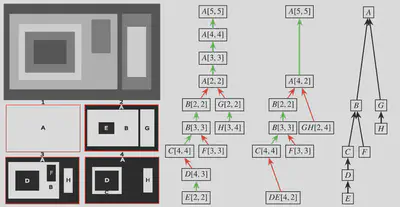 Analyse topologique d'une image F et ses ensembles de seuils, où les arbres des formes et les arbres topologiques des formes représentent les relations d'inclusion et d'imbrication des composantes connexes des seuils de F